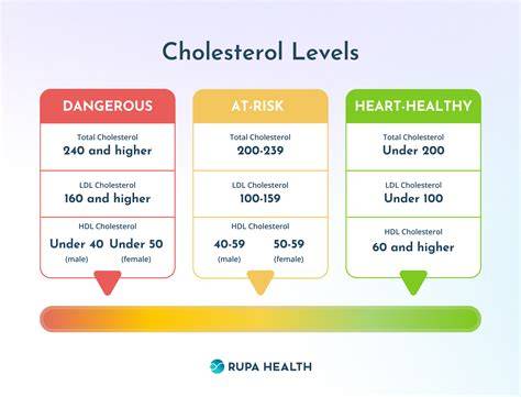 O improving cholesterol levels often involves considering zetia