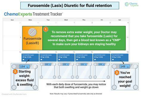 X could using lasix help with reducing fluid retention